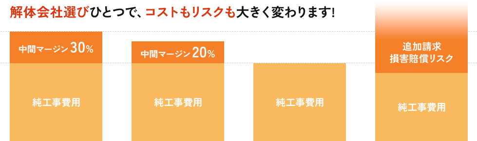 解体会社選びひとつで、コストもリスクも大きく変わります!